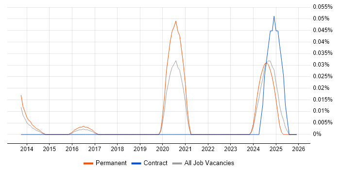 ACSP job vacancy trend in the Midlands