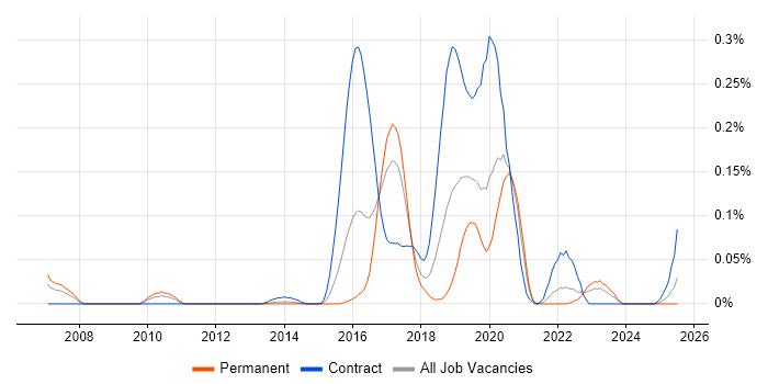 Job vacancy trend for Actionable Customer Insight in the Midlands