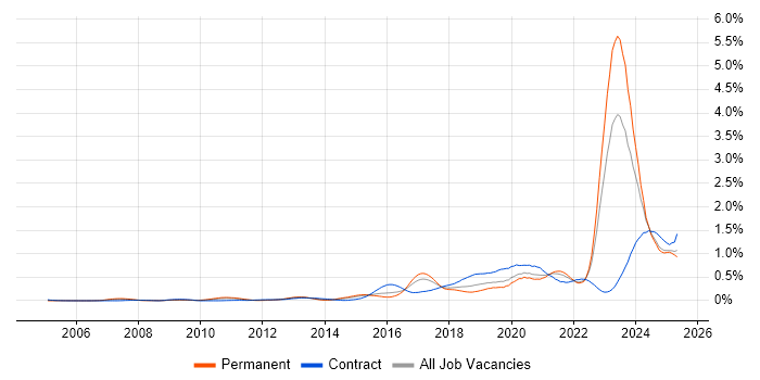 Job vacancy trend for Actionable Insight in the Midlands Job vacancy trend for Actionable Insight in the Midlands