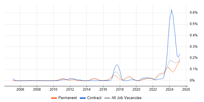 Job vacancy trend for Actionable Recommendations in the Midlands Job vacancy trend for Actionable Recommendations in the Midlands