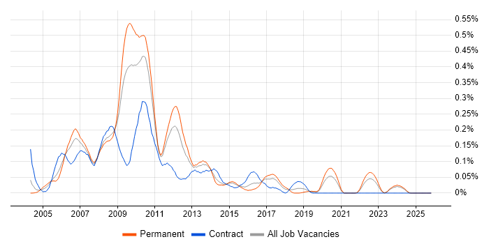 ActionScript 2.0 job vacancy trend in the Midlands