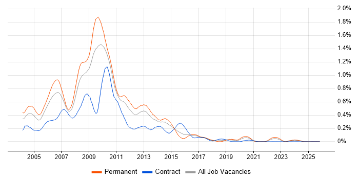 ActionScript job vacancy trend in the Midlands