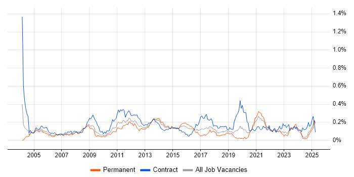Job vacancy trend for Active Directory Engineer in the Midlands Job vacancy trend for Active Directory Engineer in the Midlands
