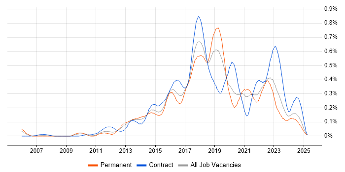 Job vacancy trend for Active Directory Federation Services in the Midlands Job vacancy trend for Active Directory Federation Services in the Midlands