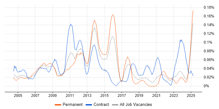 Job vacancy trend for Active Directory Support Engineer in the Midlands Job vacancy trend for Active Directory Support Engineer in the Midlands