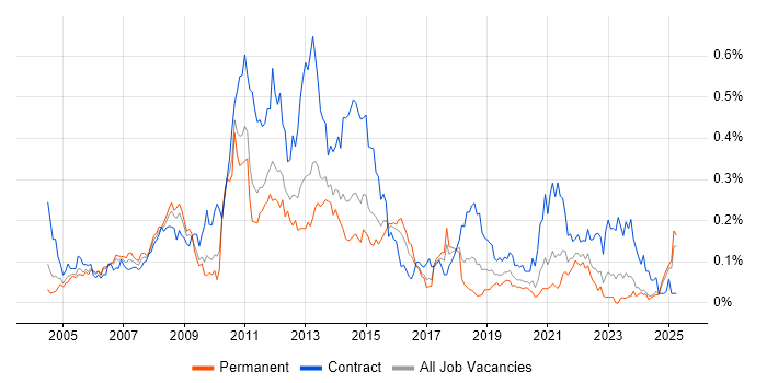 Job vacancy trend for Active Directory Support in the Midlands Job vacancy trend for Active Directory Support in the Midlands