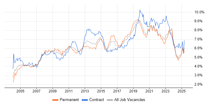 Job vacancy trend for Active Directory in the Midlands Job vacancy trend for Active Directory in the Midlands