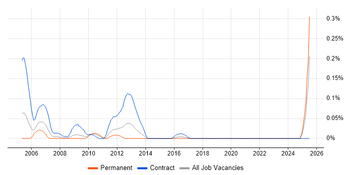Job vacancy trend for Ada 95 in the Midlands