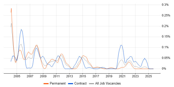 Adabas job vacancy trend in the Midlands