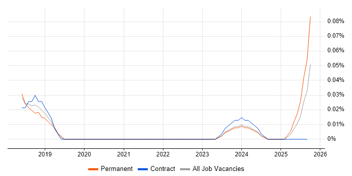 Adaptive Insights job vacancy trend in the Midlands Adaptive Insights job vacancy trend in the Midlands