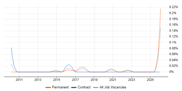 Adaptive Security job vacancy trend in the Midlands