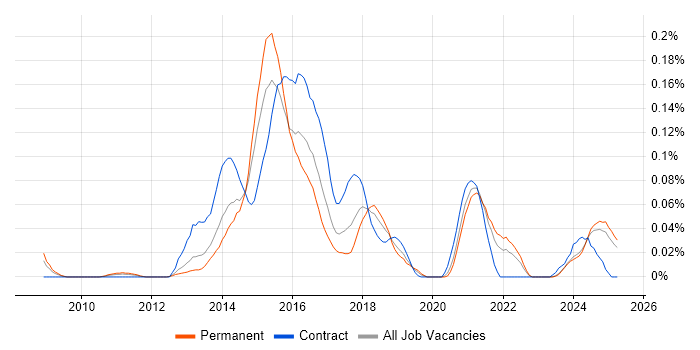 Job vacancy trend for Adaptive Web Design in the Midlands Job vacancy trend for Adaptive Web Design in the Midlands