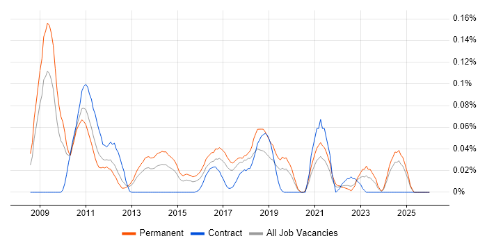 Aderant job vacancy trend in the Midlands