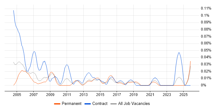 Administration Assistant job vacancy trend in the Midlands