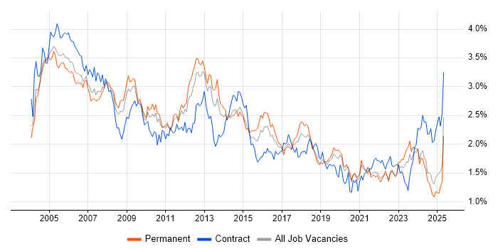 Job vacancy trend for Administrator in the Midlands Job vacancy trend for Administrator in the Midlands