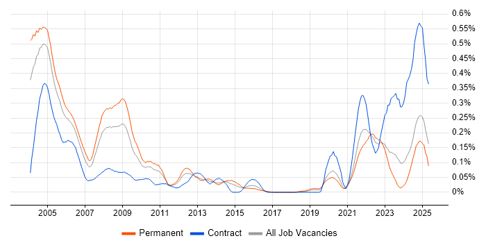 Job vacancy trend for ADO in the Midlands