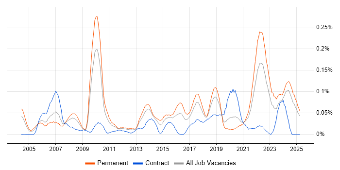 Job vacancy trend for Adobe After Effects in the Midlands Job vacancy trend for Adobe After Effects in the Midlands