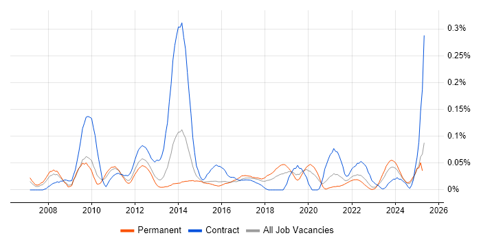 Job vacancy trend for Adobe Captivate in the Midlands Job vacancy trend for Adobe Captivate in the Midlands
