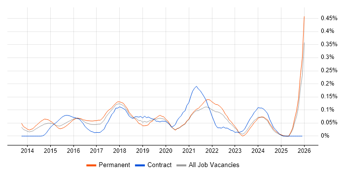 Adobe Creative Cloud job vacancy trend in the Midlands