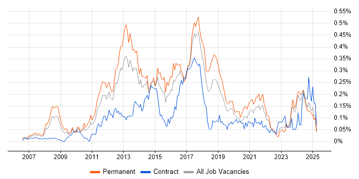 Job vacancy trend for Adobe Creative Suite in the Midlands Job vacancy trend for Adobe Creative Suite in the Midlands