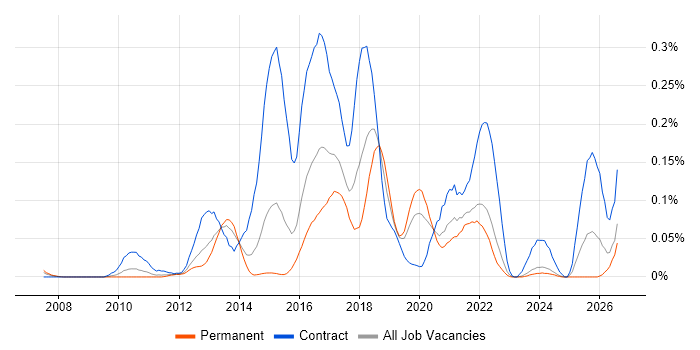 Adobe Experience Manager job vacancy trend in the Midlands