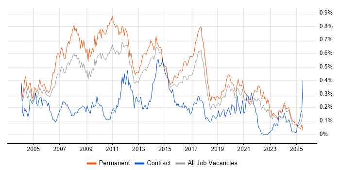 Job vacancy trend for Adobe Illustrator in the Midlands Job vacancy trend for Adobe Illustrator in the Midlands