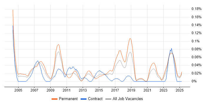 Job vacancy trend for Adobe Premiere in the Midlands Job vacancy trend for Adobe Premiere in the Midlands