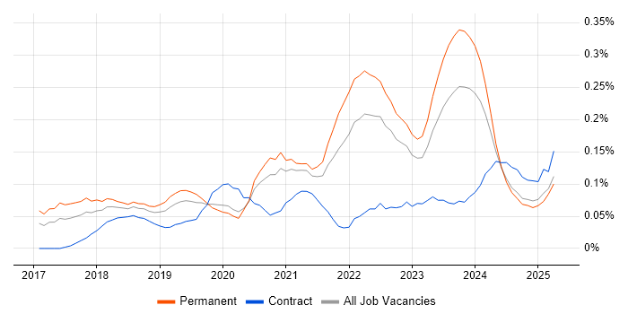 Job vacancy trend for Adobe XD in the Midlands Job vacancy trend for Adobe XD in the Midlands