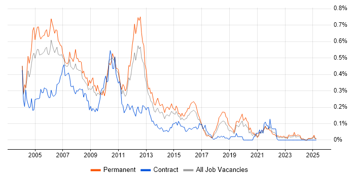 Job vacancy trend for ADO.NET in the Midlands Job vacancy trend for ADO.NET in the Midlands