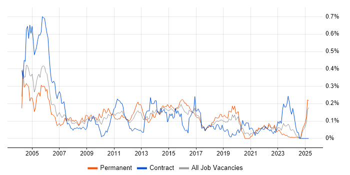 Job vacancy trend for ADSL in the Midlands Job vacancy trend for ADSL in the Midlands