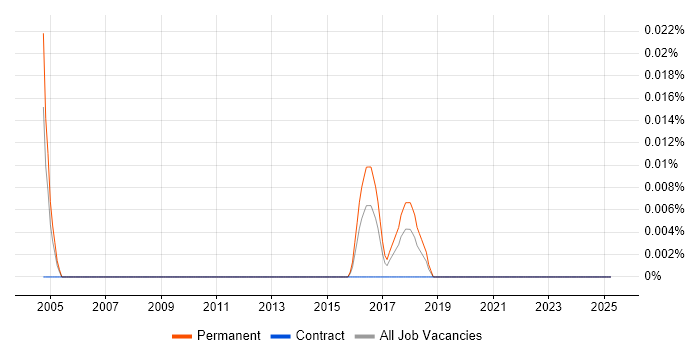Job vacancy trend for ADSL2 in the Midlands Job vacancy trend for ADSL2 in the Midlands