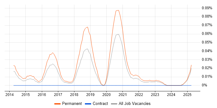 Job vacancy trend for Advanced Persistent Threat in the Midlands Job vacancy trend for Advanced Persistent Threat in the Midlands