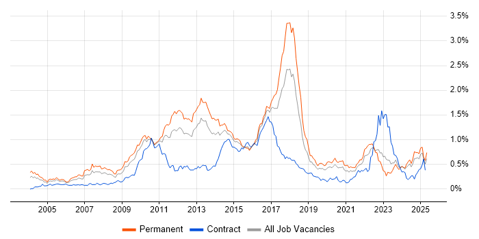 Job vacancy trend for Advertising in the Midlands Job vacancy trend for Advertising in the Midlands