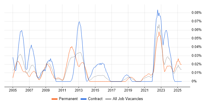 Job vacancy trend for Aeronautics in the Midlands Job vacancy trend for Aeronautics in the Midlands