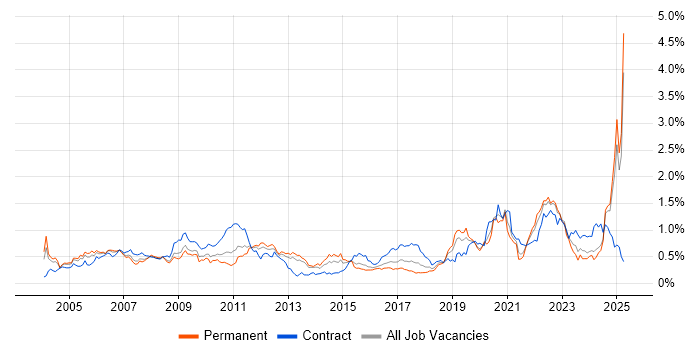 Job vacancy trend for Aerospace in the Midlands