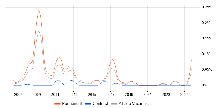 Affiliate Marketing job vacancy trend in the Midlands Affiliate Marketing job vacancy trend in the Midlands