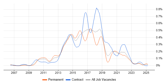Job vacancy trend for Agile Business Analyst in the Midlands Job vacancy trend for Agile Business Analyst in the Midlands