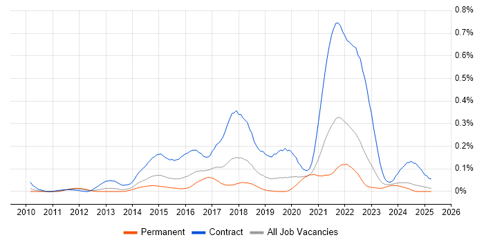 Job vacancy trend for Agile Coach in the Midlands Job vacancy trend for Agile Coach in the Midlands
