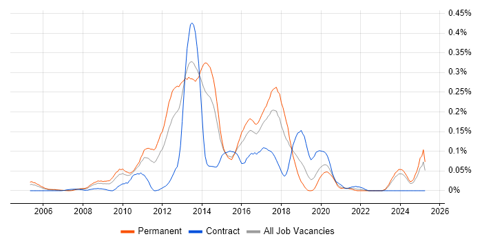 Job vacancy trend for Agile C# Developer in the Midlands Job vacancy trend for Agile C# Developer in the Midlands