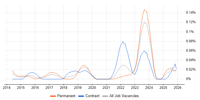 Agile Delivery Lead job vacancy trend in the Midlands