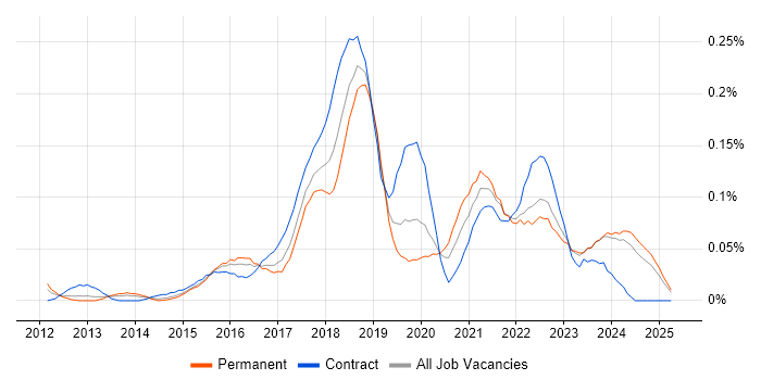 Job vacancy trend for Agile Delivery Manager in the Midlands Job vacancy trend for Agile Delivery Manager in the Midlands