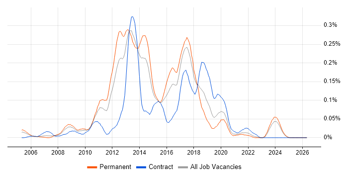 Agile .NET Developer job vacancy trend in the Midlands