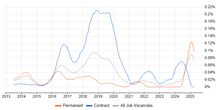 Job vacancy trend for Agile Product Owner in the Midlands Job vacancy trend for Agile Product Owner in the Midlands