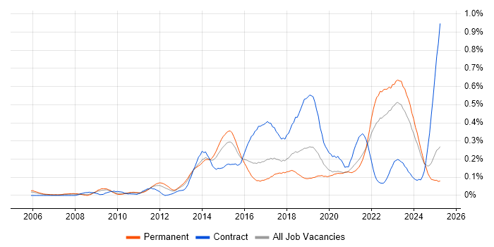 Job vacancy trend for Agile Project Management in the Midlands Job vacancy trend for Agile Project Management in the Midlands
