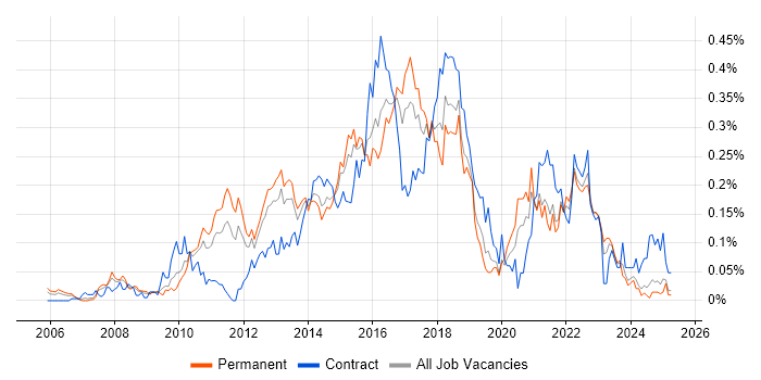 Job vacancy trend for Agile Project Manager in the Midlands Job vacancy trend for Agile Project Manager in the Midlands