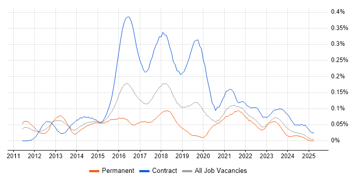 Job vacancy trend for Agile Scrum Master in the Midlands Job vacancy trend for Agile Scrum Master in the Midlands