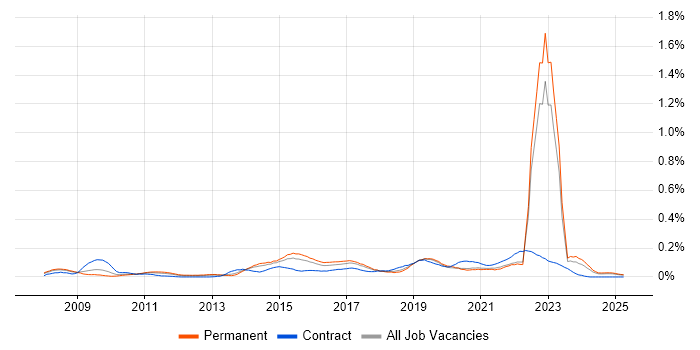Job vacancy trend for Agile Testing in the Midlands Job vacancy trend for Agile Testing in the Midlands
