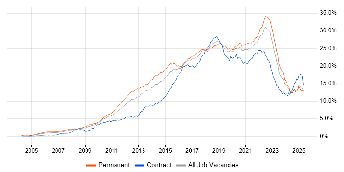 Job vacancy trend for Agile in the Midlands Job vacancy trend for Agile in the Midlands