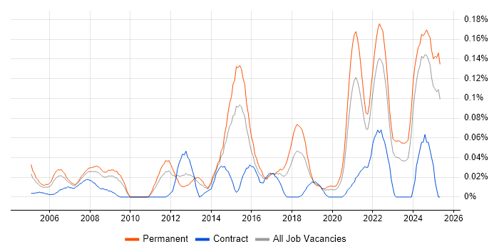 Job vacancy trend for Agriculture in the Midlands Job vacancy trend for Agriculture in the Midlands