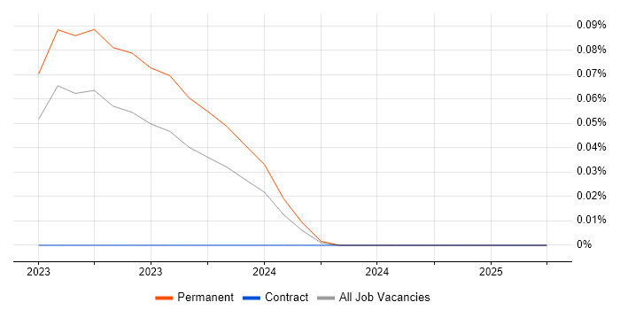Job vacancy trend for Agrochemical in the Midlands Job vacancy trend for Agrochemical in the Midlands